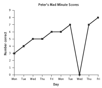 A graph showing Peter's mad minute scores from Monday to Friday.