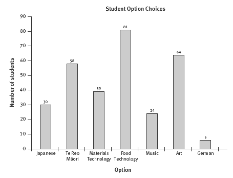 Bar graph showing the number of students taking school subjects, Japanese 30, Te Reo Māori 58, Materials Technology 39, Food Technology 81, Music 24, Art 54, German 6.