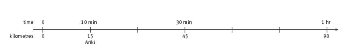 Double number line showing the time and kilometres showing the speed which Ariki can travel, marked at 10 mins, 30 mins at 45 km, and 1 hour at 90 km.