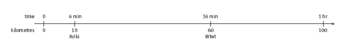 Double number line showing the time and kilometres showing the speed which Ariki can travel, marked at 6 mins, 36 mins at 60 km, and 1 hour at 100 km.