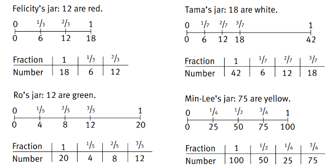 Fraction and number comparisons shared in 2 formats, both in tables and double number lines. 