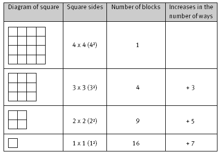 Diagram of cubed blocks with the mathematical expression written exponentially next to them.