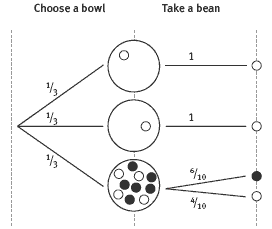 A tree diagram with headings, choose a bowl and take a bean.