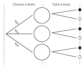 A tree diagram with headings, choose a bowl and take a bean.