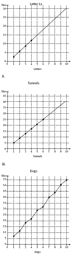 Graphs expressing the relationship, as the horizontal axis increases in size the vertical axis increases too.