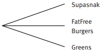 A tree diagram with branches showing the names of three local restaurants, Supasnak, Fat free burgers and Greens.