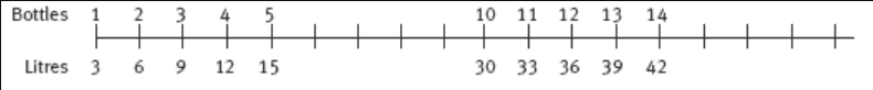 double number line to solve problem 1.