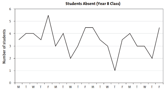 Line graph showing the number of students absent each day over a four week period.