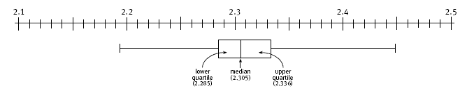 A number line displaying height from 2.1 to 2.5 and a box and whisker graph below showing the median is 2.305.