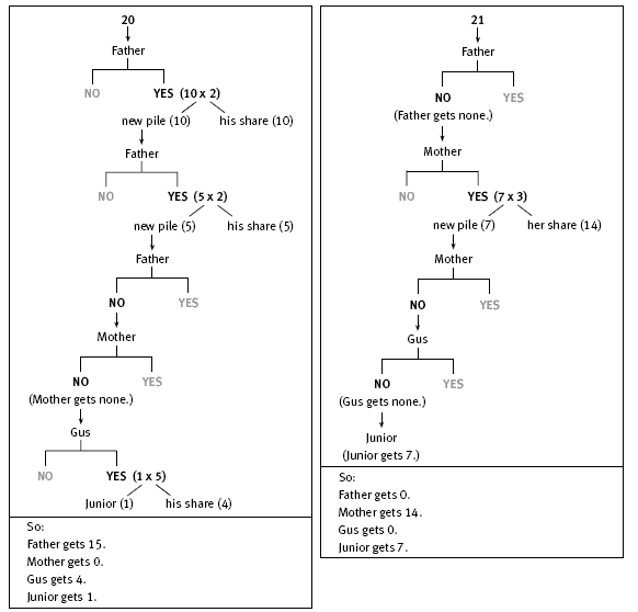 A flow chart modelling the distribution of bananas.