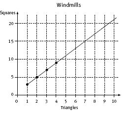 Graphs showing the relationship, when x increases (horizontal axis) Triangles, so does y (vertical axis) Squares.