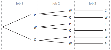 A diagram showing job 1, job 2 and job 3.