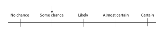 A continuum with descriptions "no chance", "some chance", "likely", "almost certain", and "certain".