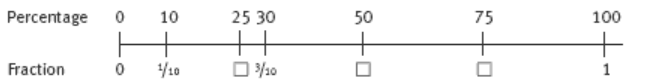 Number line measuring between 0 and 1 measuring percentage at the top and fractions below.