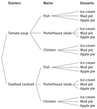 A tree diagram showing a menu from a restaurant.