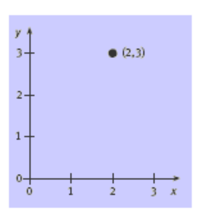 Co-ordinates graph displaying (2,3) dots location.