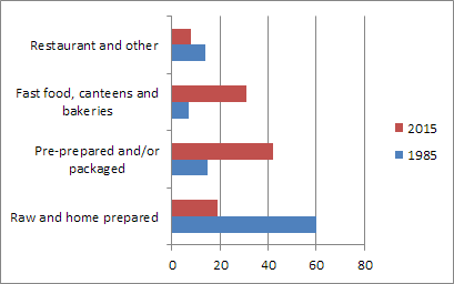 A 2D bar graph showing a comparison of eating habits between 1985 to 2015.