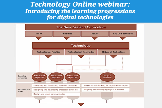 The digital technologies learning area with learning outcomes and technological areas.