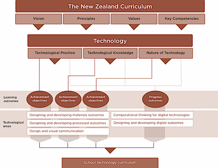 A diagram of the Technology learning area structure.