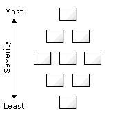 Problem cards in a diamond pattern with a scale of severity from least to most.