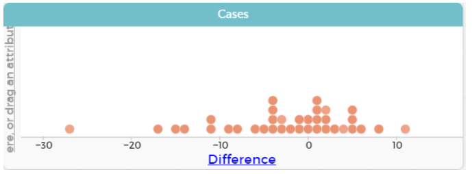 A graph showing difference.