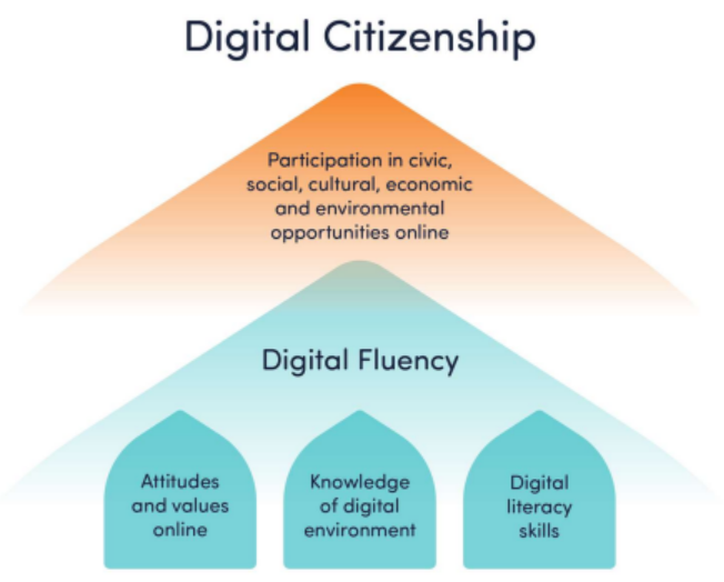 Diagram: A definition of digital citizenship.