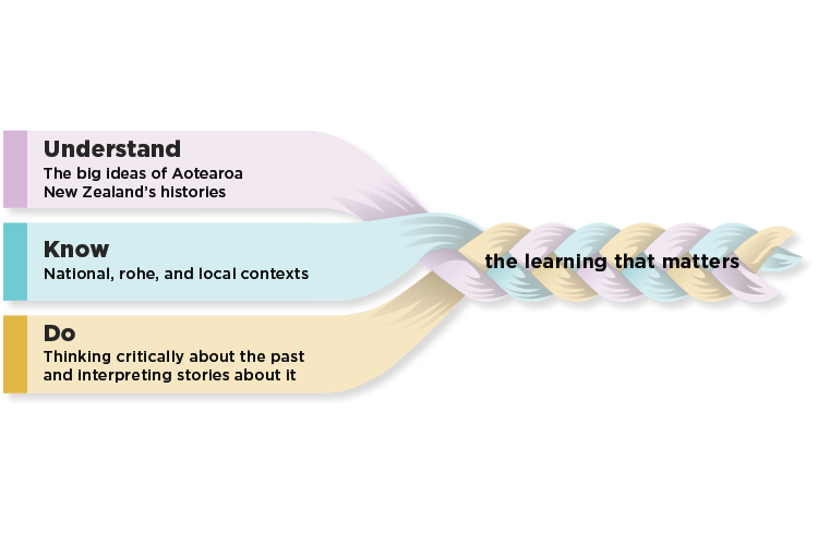 Graphic to show the three learning that matters strands of Understand, Know, and Do.