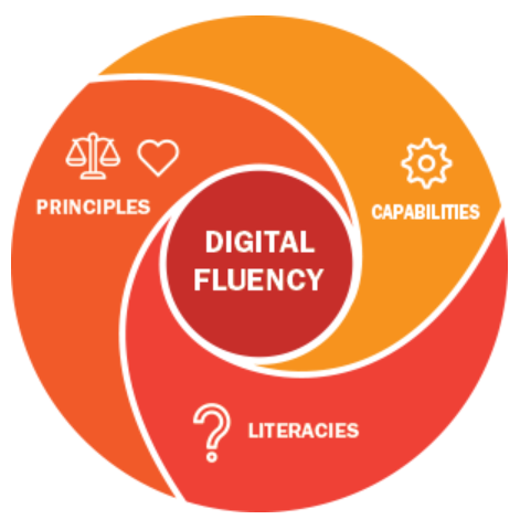 Diagram showing digital capabilities, digital principles, and digital literacies making up digital fluency.