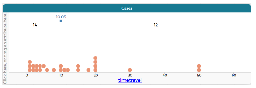 Graph showing middle value (OR middle time to school) is 10 minutes (always include the unit).