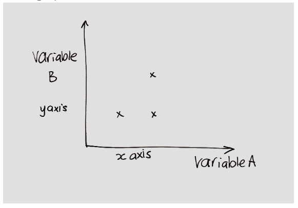 A graph showing two axes and labelled variable A, variable B.