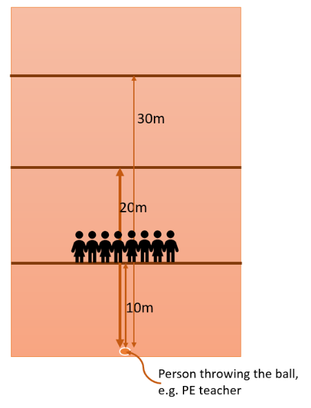 A diagram showing students lining up at each of the three distances and the teacher throws the ball three times to each student.