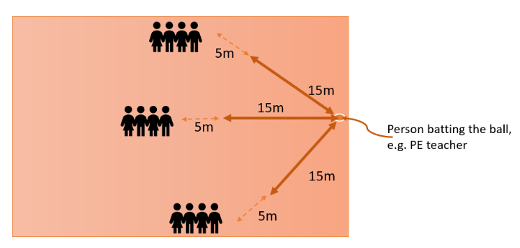 A diagram showing a PE teacher batting the ball.