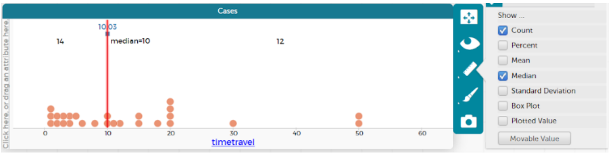 Graph showing median value, e.g. for time travel.