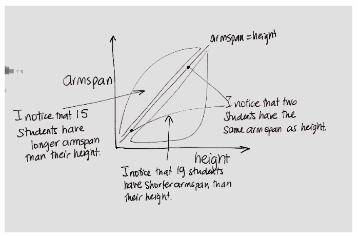 A handwritten observation of arm span and height.