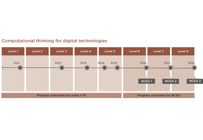 Progress outcomes for computational thinking for digital technologies diagram.