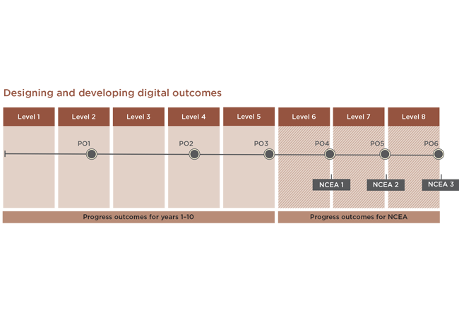 Designing and developing digital outcomes diagram.