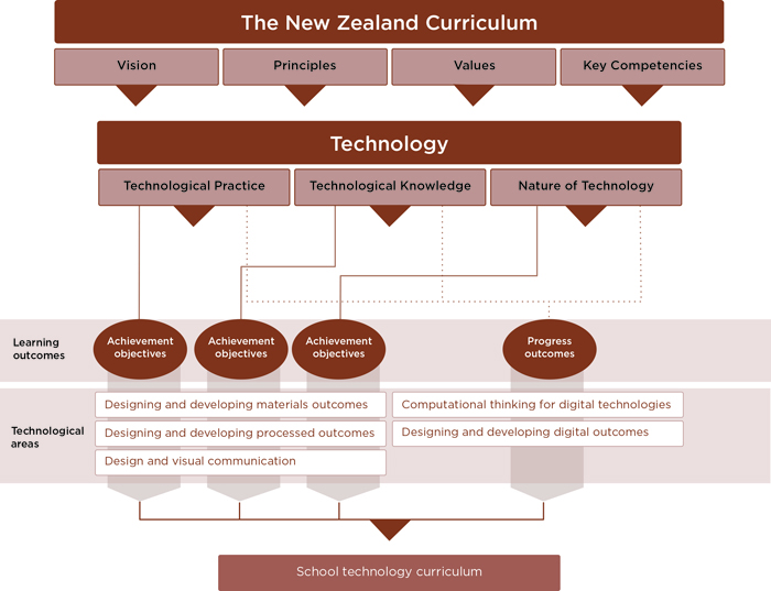 A diagram of the structure of the technology learning area.