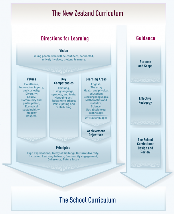 A diagram showing the links to the various sections of The New Zealand Curriculum.