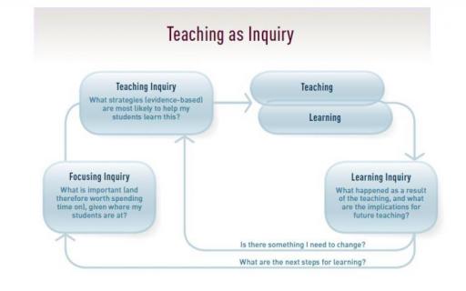 Flowchart showing the process of teaching as inquiry.