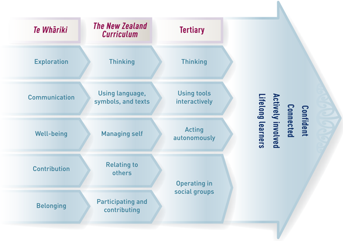 A diagram which suggests how the tertiary competencies align with those of Te Whāriki and The New Zealand Curriculum.