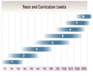 A diagram showing how curriculum levels typically relate to years at school.