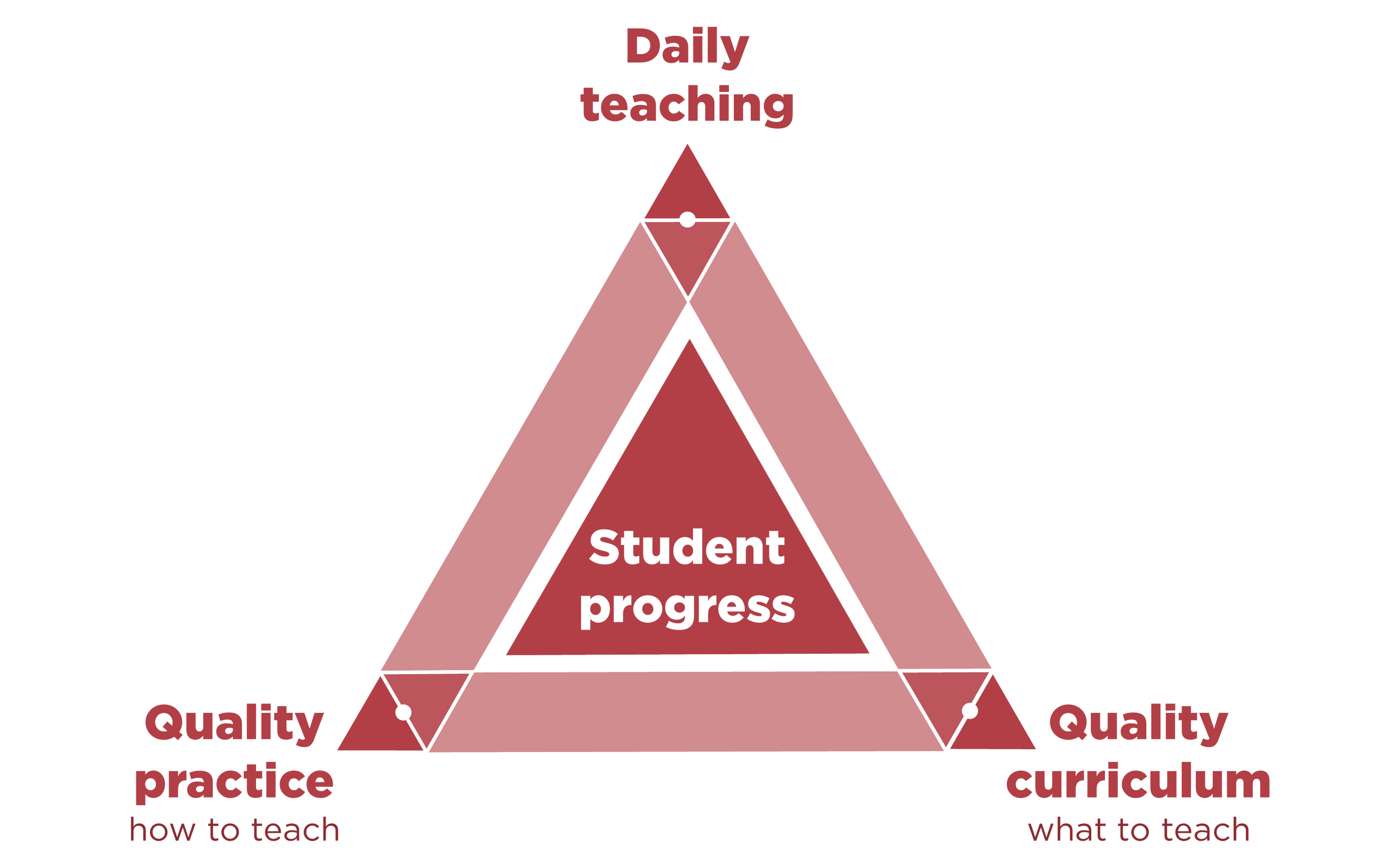 Student progress triangle chart, each corner representing the following groups; daily teaching, quality practice and quality curriculum.