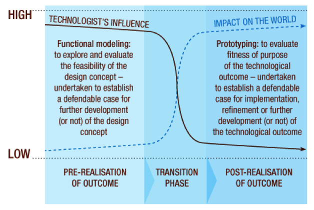 Technological modelling