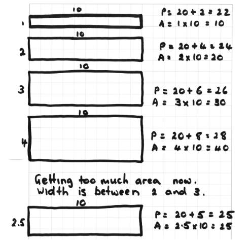 A student's workings using the approach of constraining the length of rectangles to 10 units and varying the width to meet area conditions.