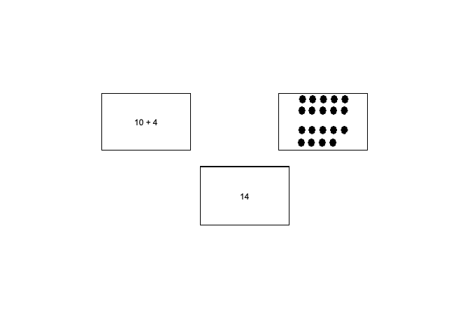 Three cards: one with 19 black dots and the other two with "10 + 4" and "14".