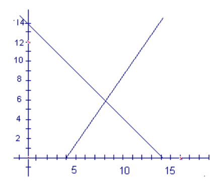 A graph showing 3x - 2y = 12.