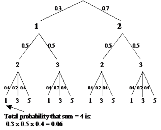Variable probability tree diagram.