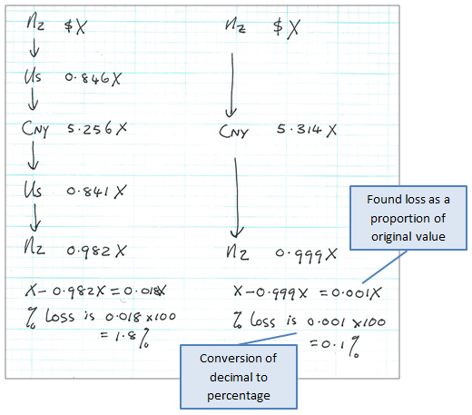 A diagram showing currency exchange multipliers, to convert between currencies and to find the percentage cost of the exchange.