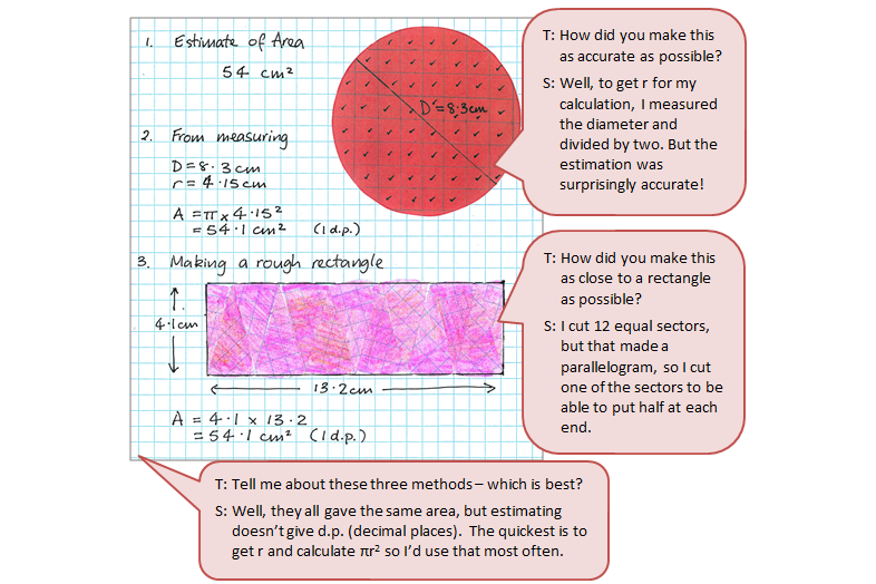 A handwritten algebraic investigation verifying and showing the derivation of the area of a circle formula accompanied by a text box depicting the conversation between student and teacher.