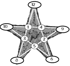 A star diagram with the numbers 12, 9, 6, 8, 10 at each individual point of the star and 1, 4, 2, 5, 3 within the star.